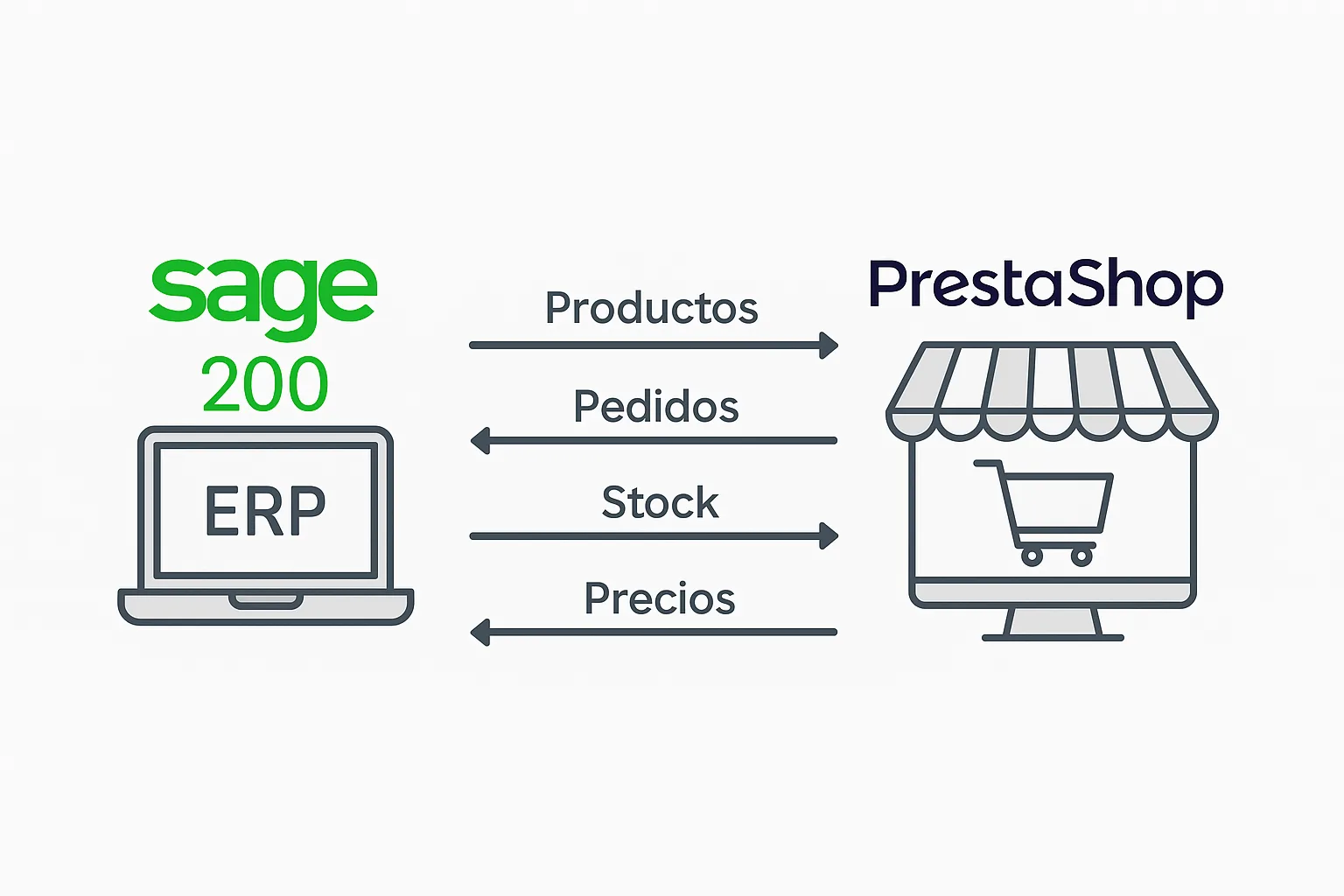 Cómo integrar Sage 200 con PrestaShop y automatizar tu negocio